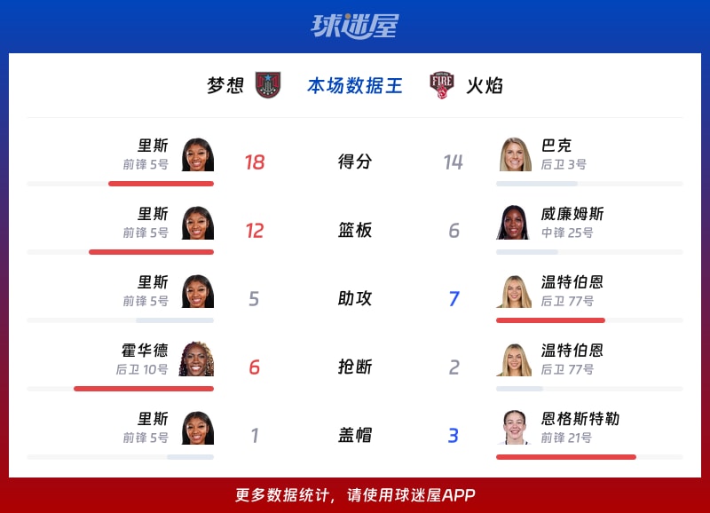 梦想vs火焰各项最佳