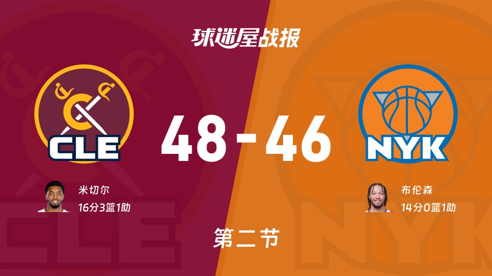 NBA东部决赛:骑士第二节领先尼克斯2分,米切尔得到16分,布伦森得到14分