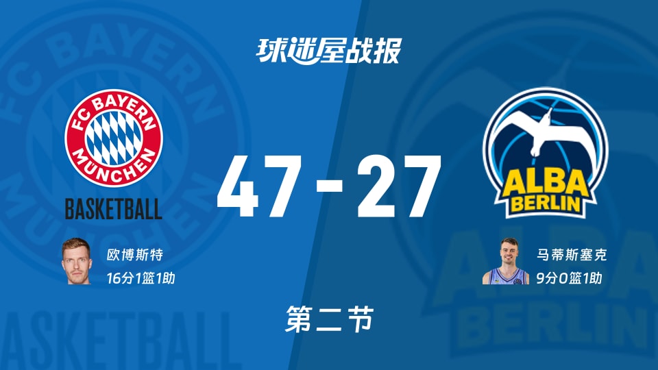 德篮甲季后赛:次节结束,拜仁慕尼黑以47-27领先ALBA柏林,欧博斯特16+1+1