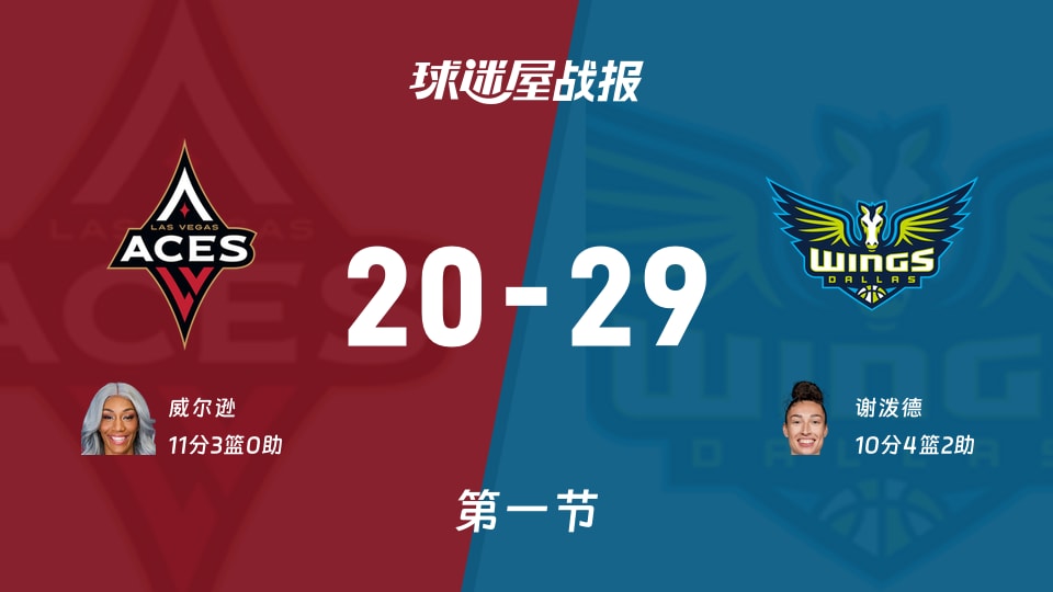 王牌vs飞翼:首节结束,王牌20-29飞翼,威尔逊得到11分