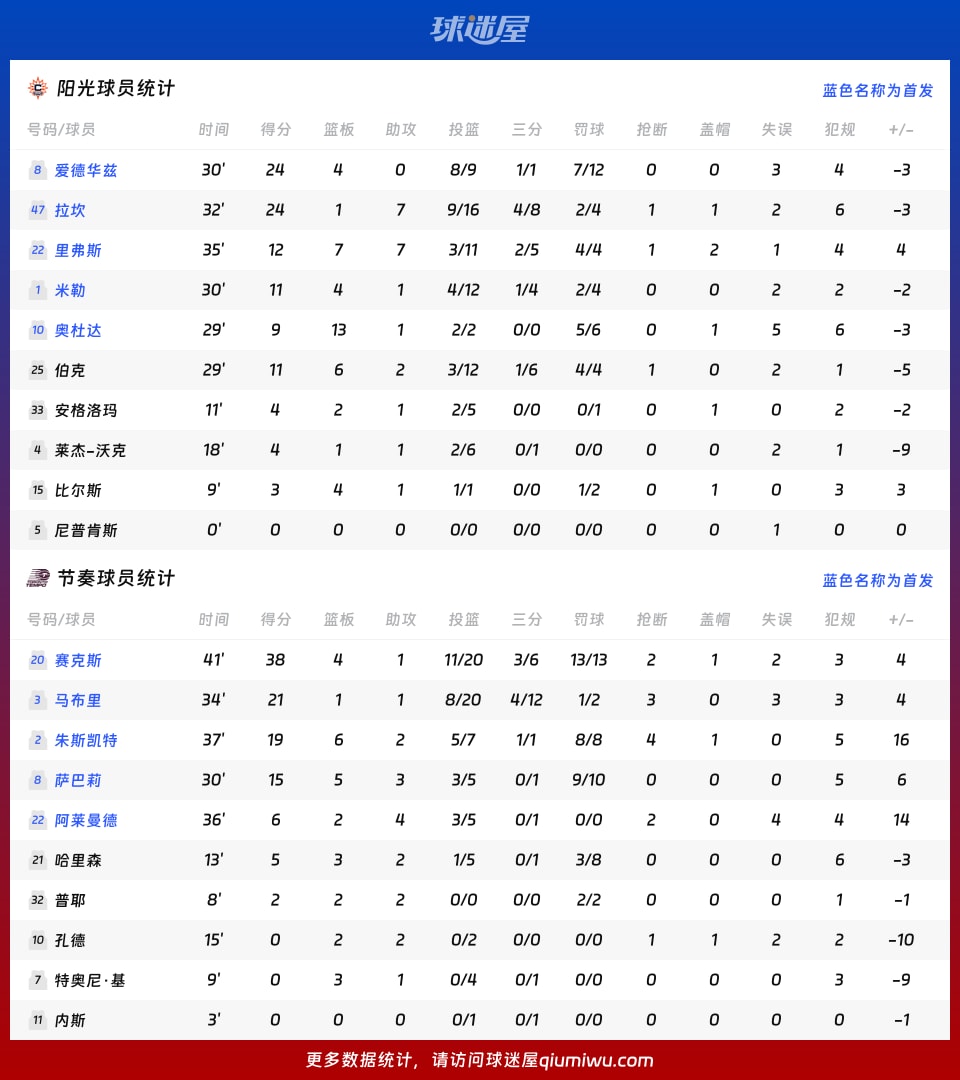 阳光vs节奏球员数据