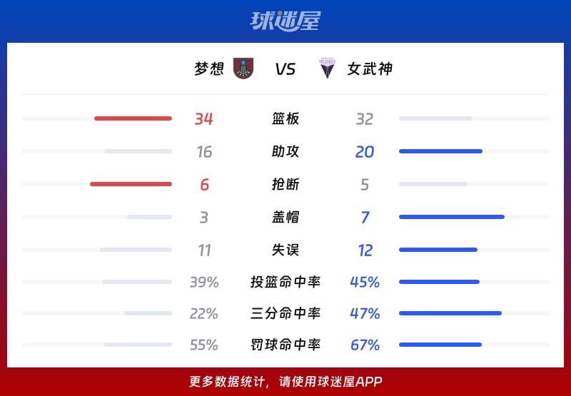 梦想vs女武神球队数据