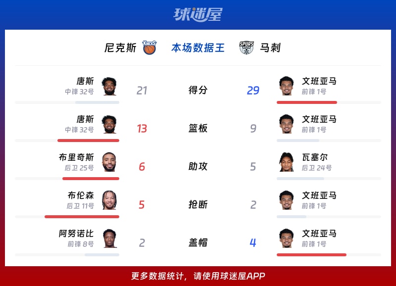 尼克斯vs马刺各项最佳