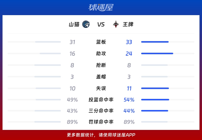 山猫vs王牌球队数据
