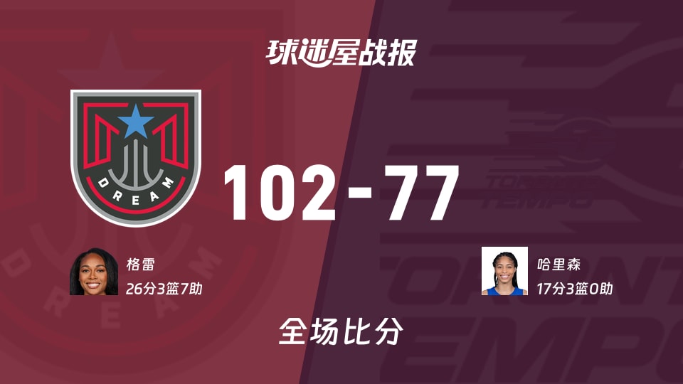 WNBA总裁杯小组赛:格雷26+3+7,梦想以102-77战胜节奏