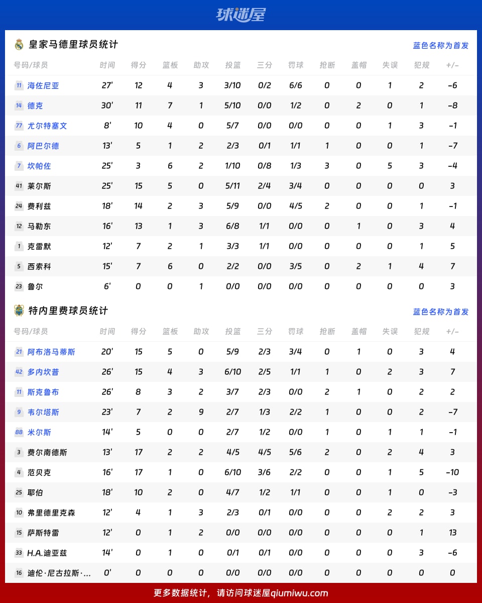皇家马德里vs特内里费球员数据