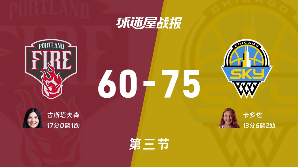 WNBA常规赛：第三节完，天空以75-60领先火焰，卡多佐13+6+2