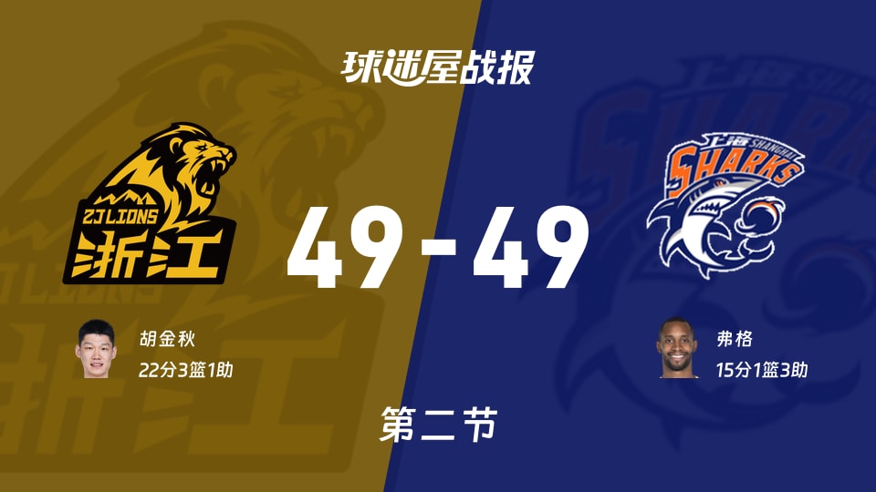 CBA总决赛：第二节完，广厦49-49上海战平，胡金秋22+3+1，弗格15+1+3