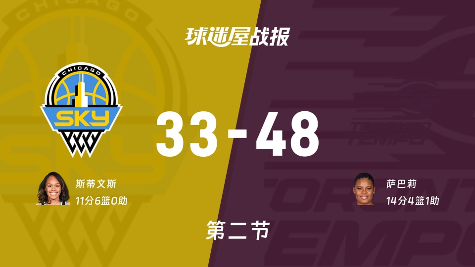 WNBA总裁杯小组赛:节奏次节领先天空15分,萨巴莉得到14分,斯蒂文斯得到11分