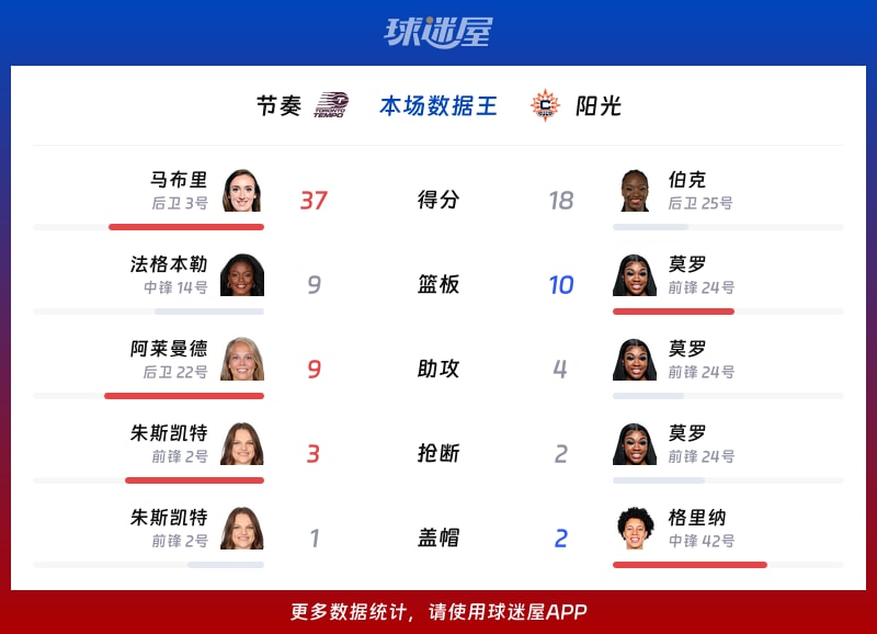 节奏vs阳光各项最佳