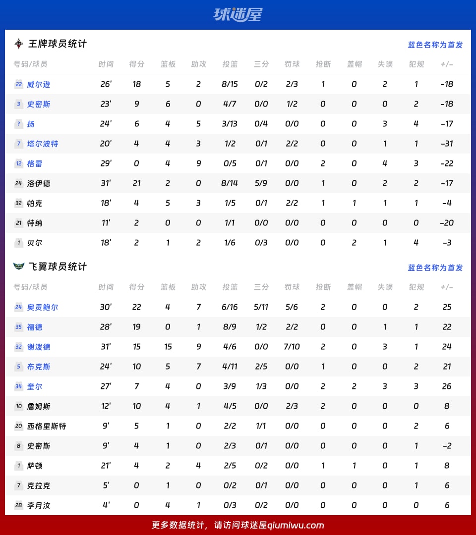 王牌vs飞翼球员数据