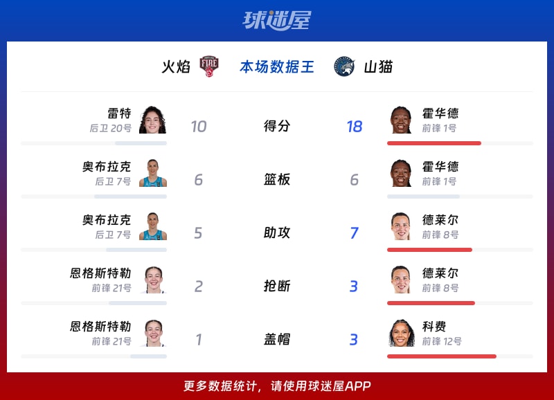 火焰vs山猫各项最佳